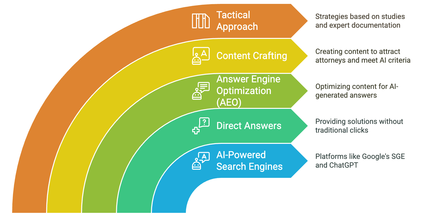 Navigating the AI-Driven Search Landscape