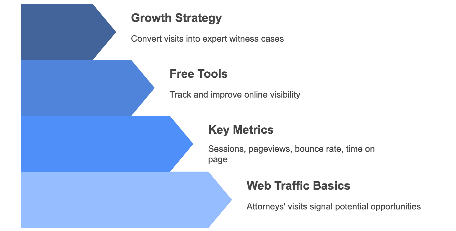 Expert Witness Web Traffic Strategy