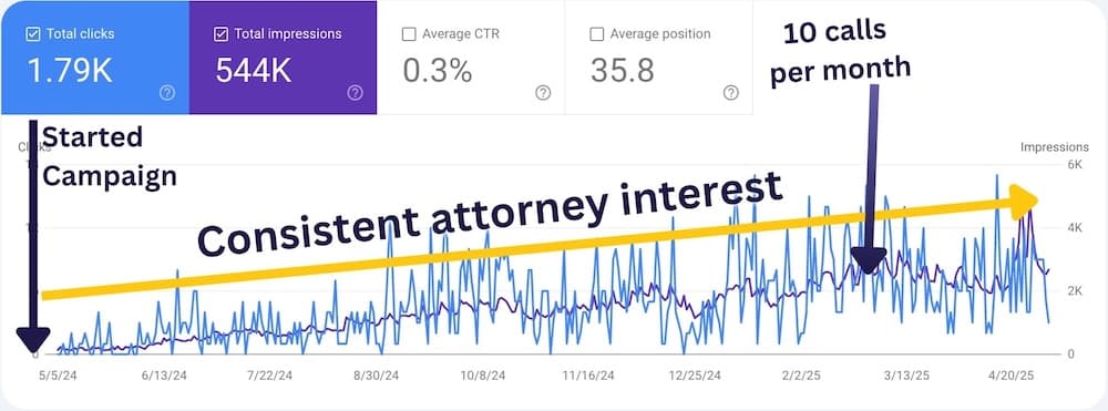 SEO-Expert-Witness-Traffic-Increase-Lawyers-Retainers-Assignments